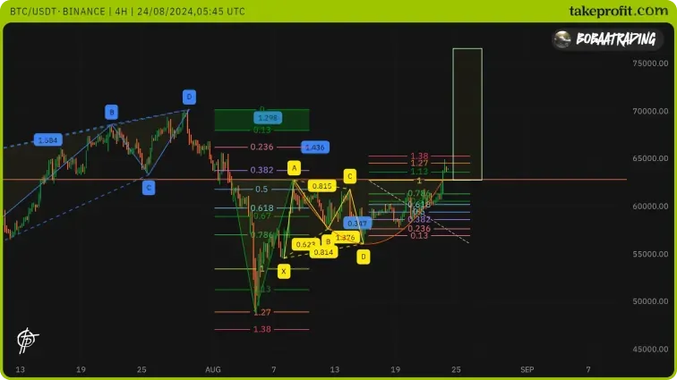 Superordinate ABCD Pattern with an intra-pattern (green)