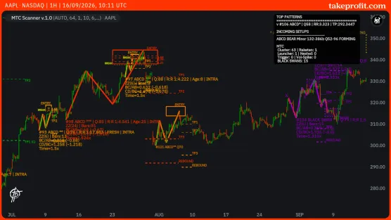 AAPL - NASDAQ | 1h | 16/09/2026, 10:11 UTCimage