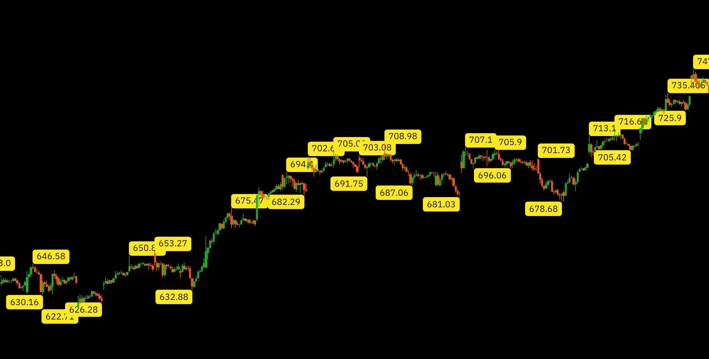 Pivots High/Low paidimage
