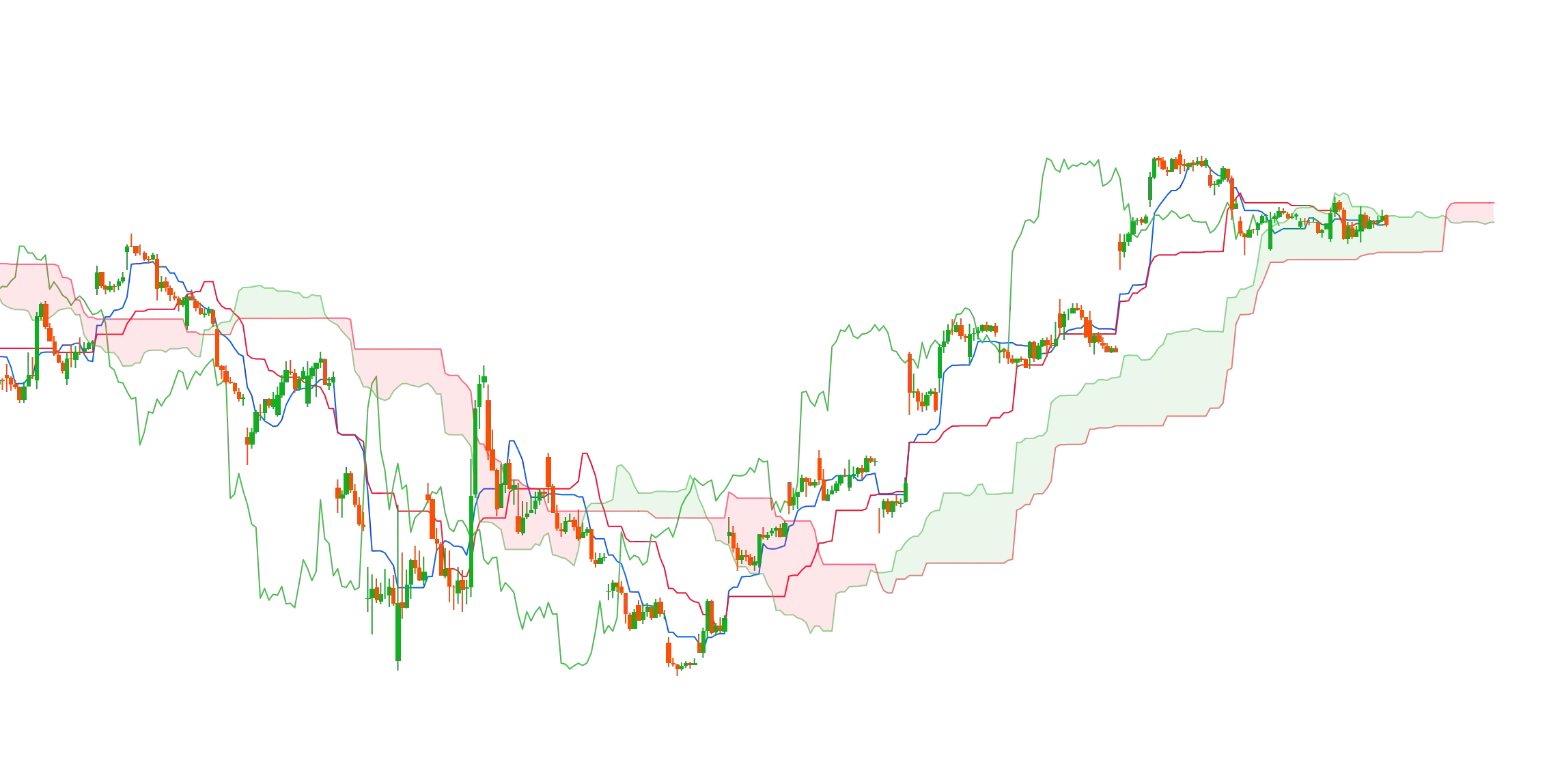 4225 ICHImoku 23.05.25image
