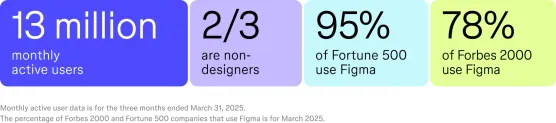 Why I'm Bullish on Figma's IPO - Even With a Sky-High Valuationimage