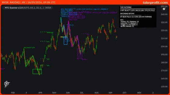 NVDA - NASDAQ | 4h | 16/09/2026, 09:09 UTCimage