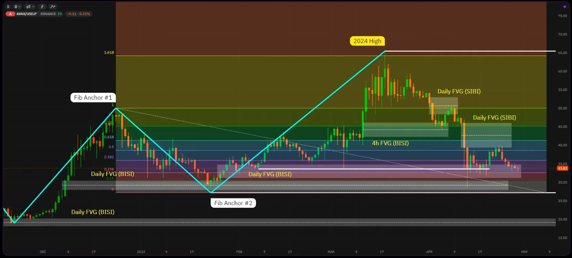 An optimal scenario is a run below SSL, quickly bouncing back and raiding through the FVGs and above the 2024 high, continuing the "Bitcoin-halving-Altcoin-run". Keep in mind though that this is an optimal scenario