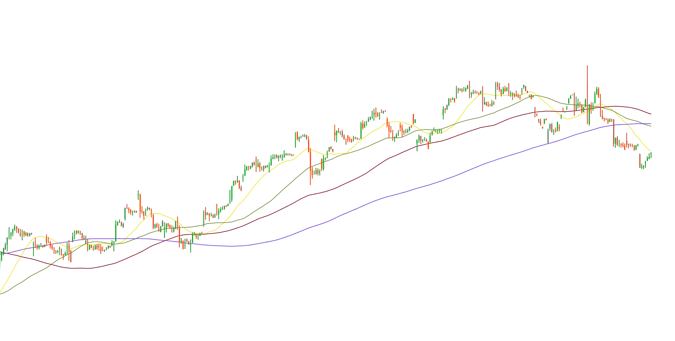 My SMA 20, 50, 100, 200 by Ruslan S.image