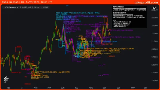 NVDA - NASDAQ | 1h | 16/09/2026, 10:05 UTCimage
