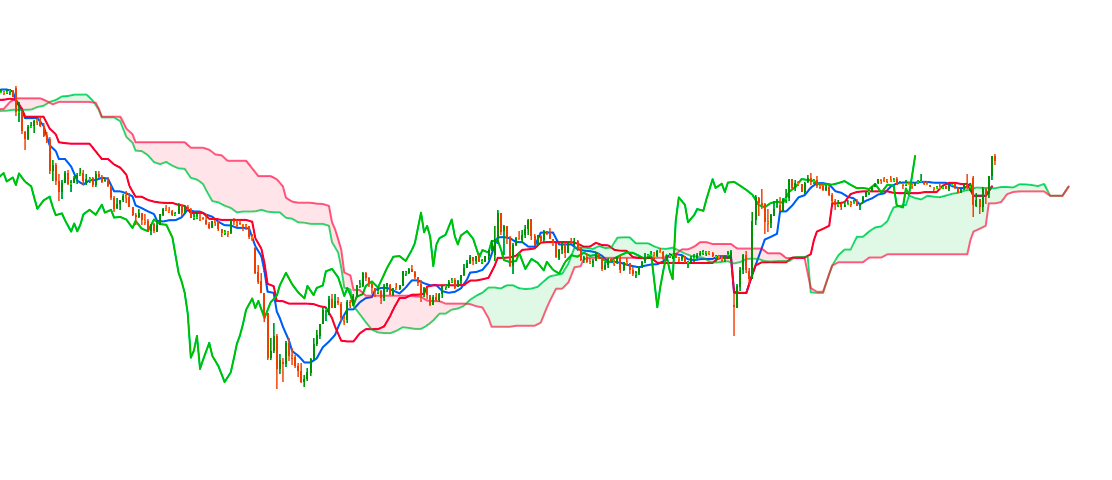 My Custom Ichimoku Cloudimage